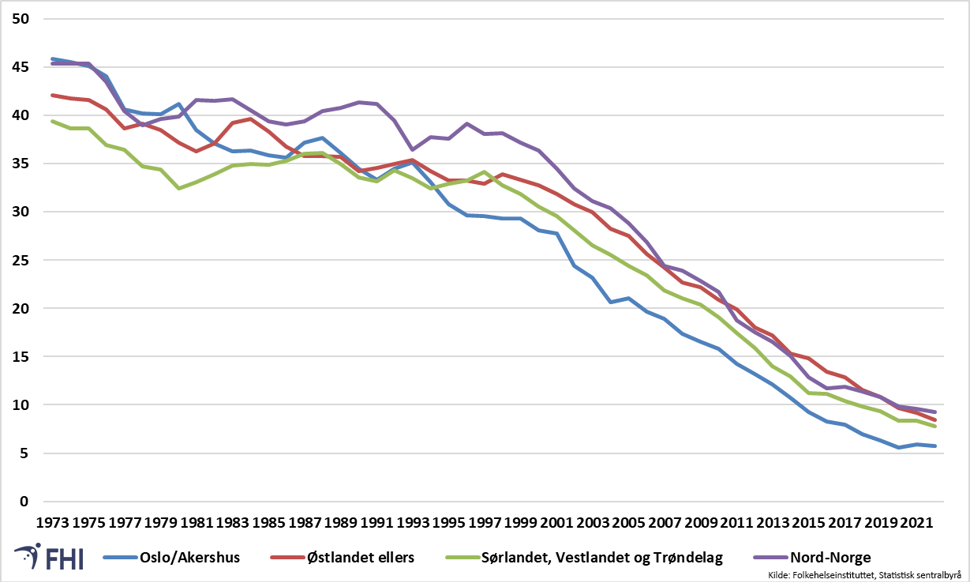Andel dagligrøykere blant menn og kvinner i ulike landsdeler 1973-2022. Treårig glidende gjennomsnitt