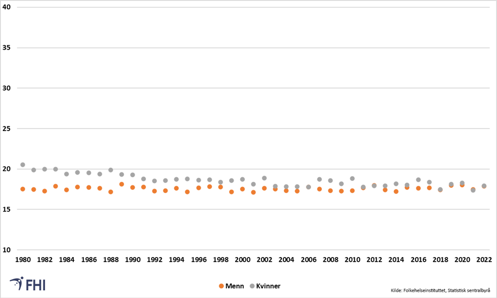 Gjennomsnittlig alder ved røykestart for kvinner og menn etter undersøkelsesår, 1980-2022