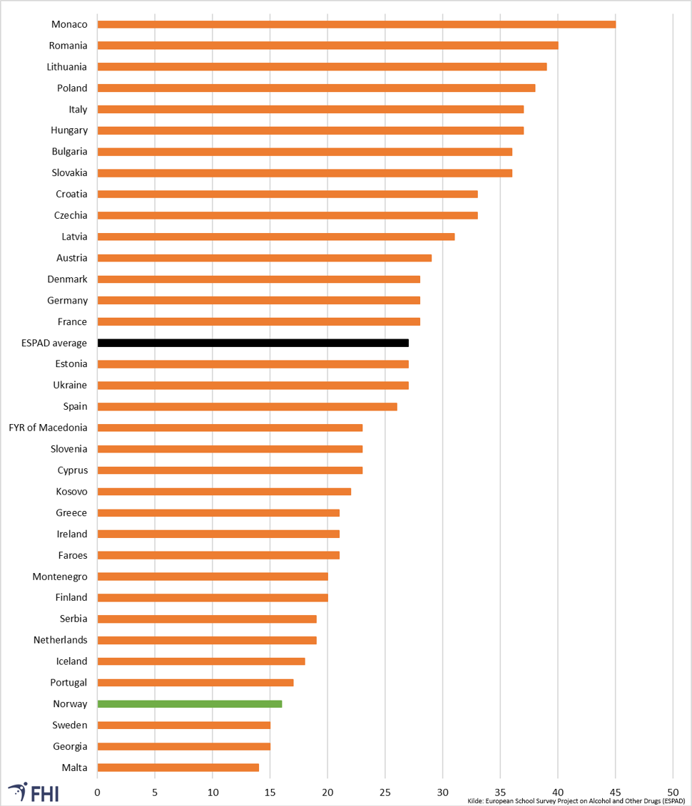 Andelen blant 15/16-åringer i ulike europeiske land som har røykt sigaretter siste 30 dager, 2019