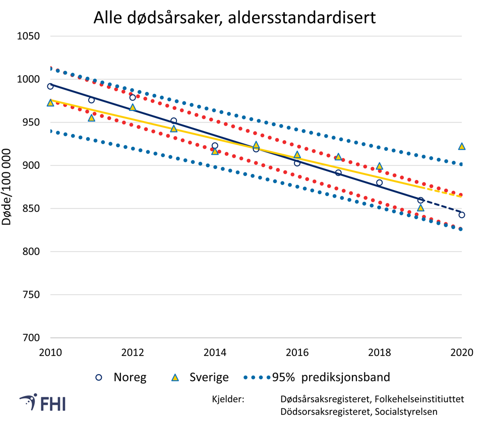 Figur 2: Dødsrate per 100.000 standardisert etter EU sin standardpopulasjon for 2013 i Sverige og Noreg 2010-2020. Prediksjonsintervall (basert på dødsratene for 2010-2019) viser øvre og nedre grense kva som med 95 prosent sannsyn var forventa for 2020.  
