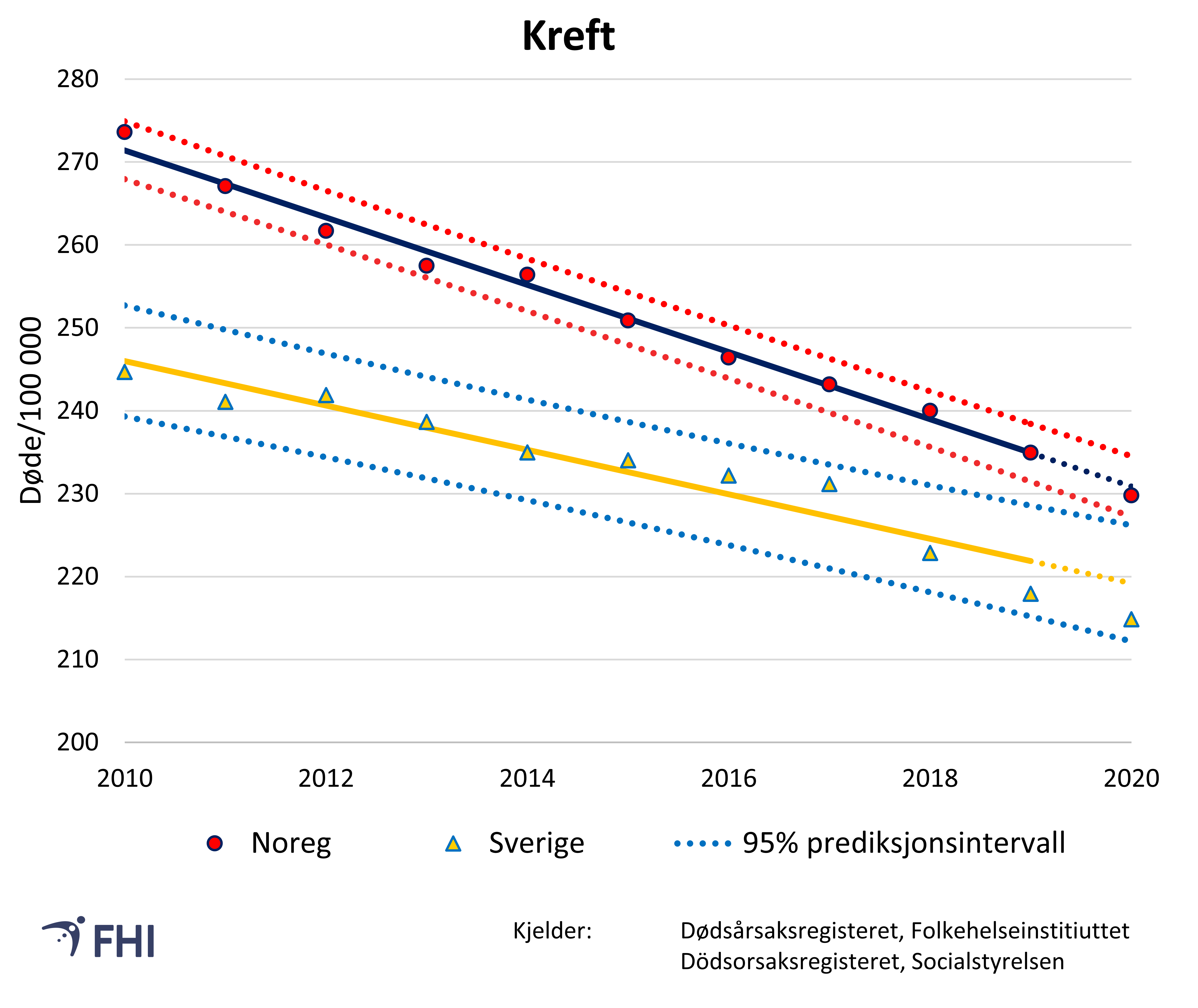 Figur 3: Aldersstandardiserte dødsratar for kreft i Noreg og Sverige mellom 2010 og 2020. Verdiar mellom 95% prediksjonsintervall viser forventa variasjon basert på trenden mellom 2010 og 2019. . 