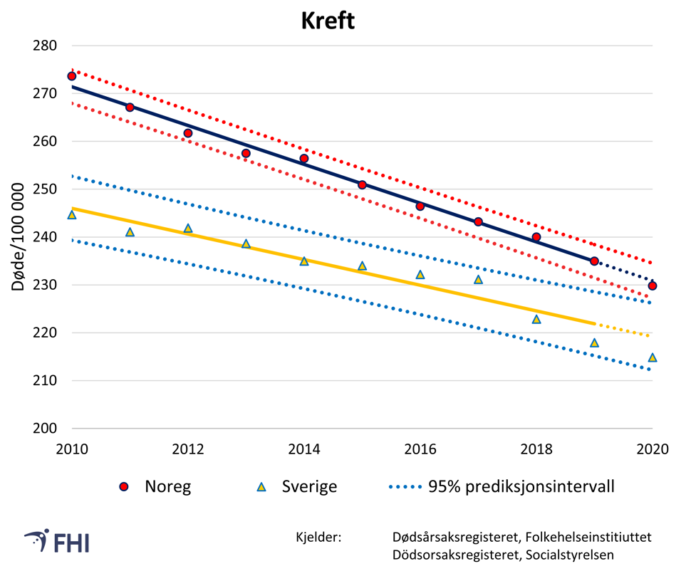 Figur 3: Aldersstandardiserte dødsratar for kreft i Noreg og Sverige mellom 2010 og 2020. Verdiar mellom 95% prediksjonsintervall viser forventa variasjon basert på trenden mellom 2010 og 2019.  