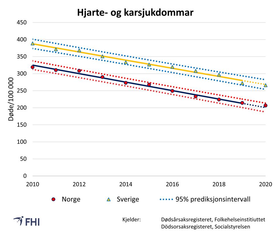 Figur 4: Aldersstandardiserte dødsratar for sjukdommar i sirkulasjonsorgana (hjarte- og karsjukdommar)  i Noreg og Sverige mellom 2010 og 2020. Verdiar mellom 95% prediksjonsintervall viser forventa variasjon basert på trenden mellom 2010 og 2019.  