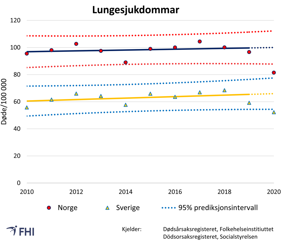 Figur 5: Aldersstandardiserte dødsratar for sjukdommar i respirasjonsorgana (lungesjukdommar)  i Noreg og Sverige mellom 2010 og 2020. Verdiar mellom 95% prediksjonsintervall viser forventa variasjon basert på trenden mellom 2010 og 2019.  