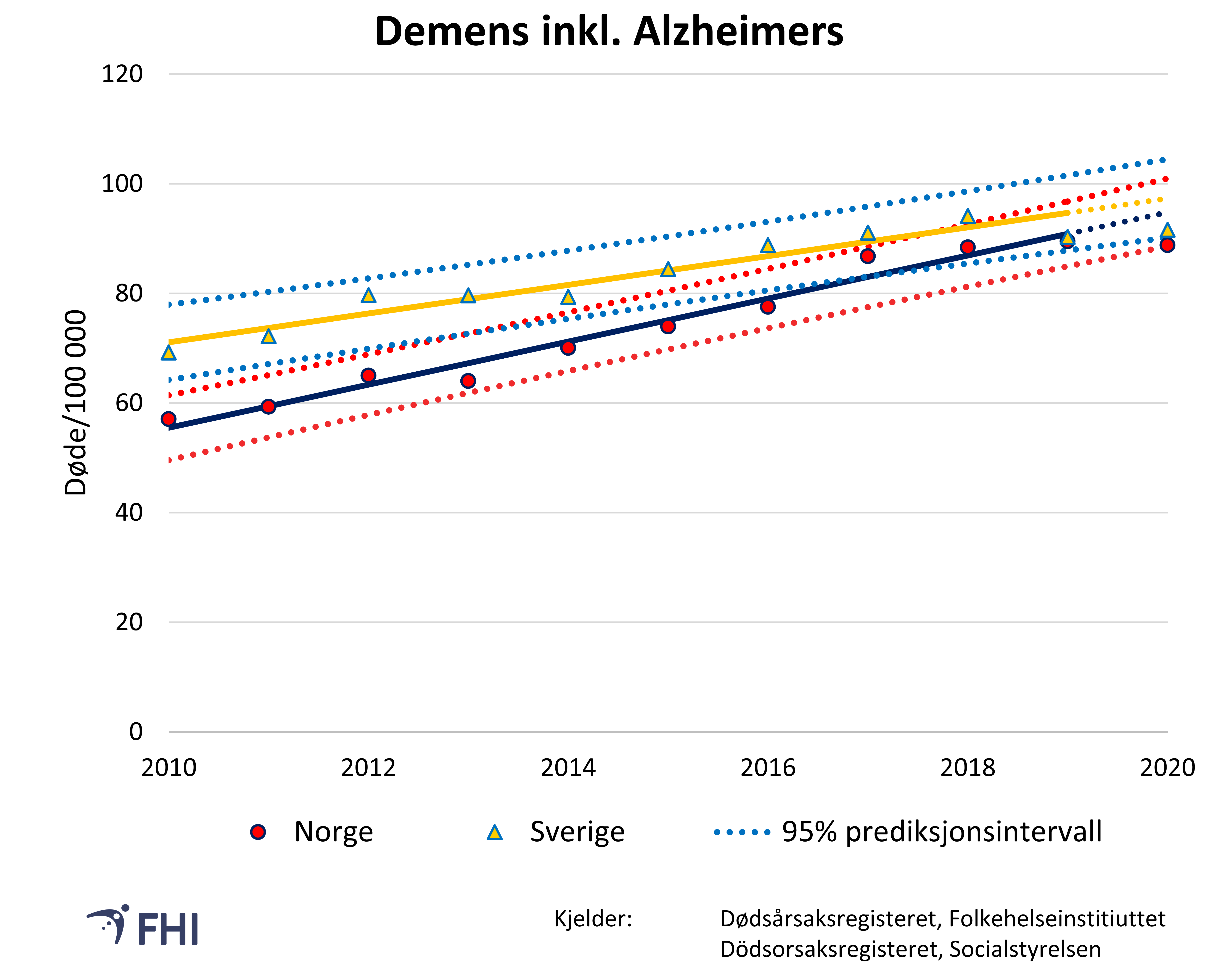 Figur 6: Aldersstandardiserte dødsratar for demens inkludert Alzheimers i Noreg og Sverige mellom 2010 og 2020. Verdiar mellom 95% prediksjonsintervall viser forventa variasjon basert på trenden mellom 2010 og 2019. . 