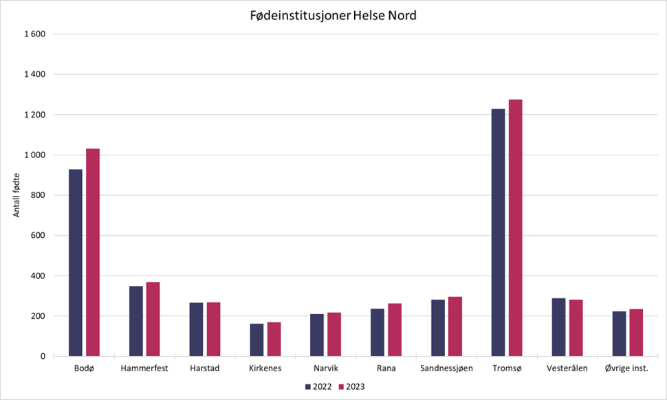 Graf over antall fødte ved fødeinstitusjoner i nord