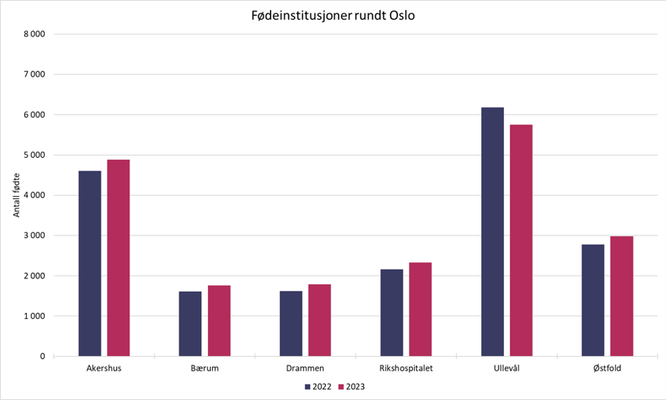 Graf over antall fødsler ved fødeinstitusjoner i og rundt Oslo