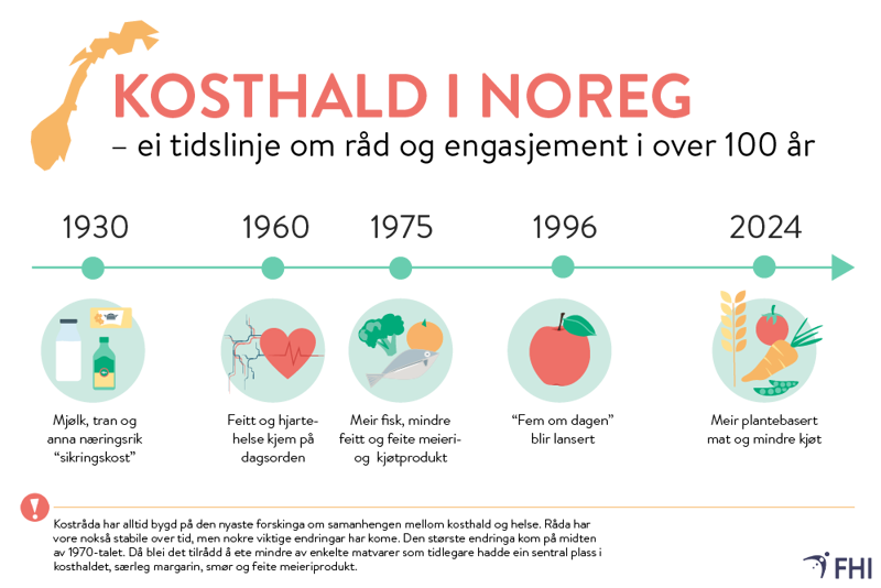 Illustrasjonen løftar frem 1930 (Mjølk, tran og anna næringsrik "sikringskost"), 1960 (Feitt og hjartehelse kjem på dagsorden),1975 (Meir fisk, mindre feitt og feite meieri- og kjøtprodukt), 1996 ("Fem om dagen" blir lansert) og 2024 (Meir plantebasert mat og mindre kjøt)