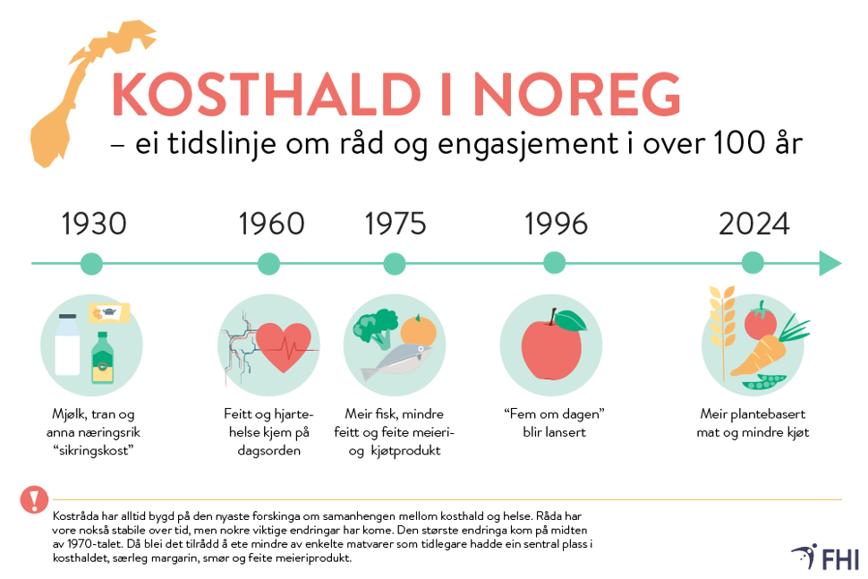 Illustrasjonen løftar frem 1930 (Mjølk, tran og anna næringsrik "sikringskost"), 1960 (Feitt og hjartehelse kjem på dagsorden),1975 (Meir fisk, mindre feitt og feite meieri- og kjøtprodukt), 1996 ("Fem om dagen" blir lansert) og 2024 (Meir plantebasert mat og mindre kjøt)