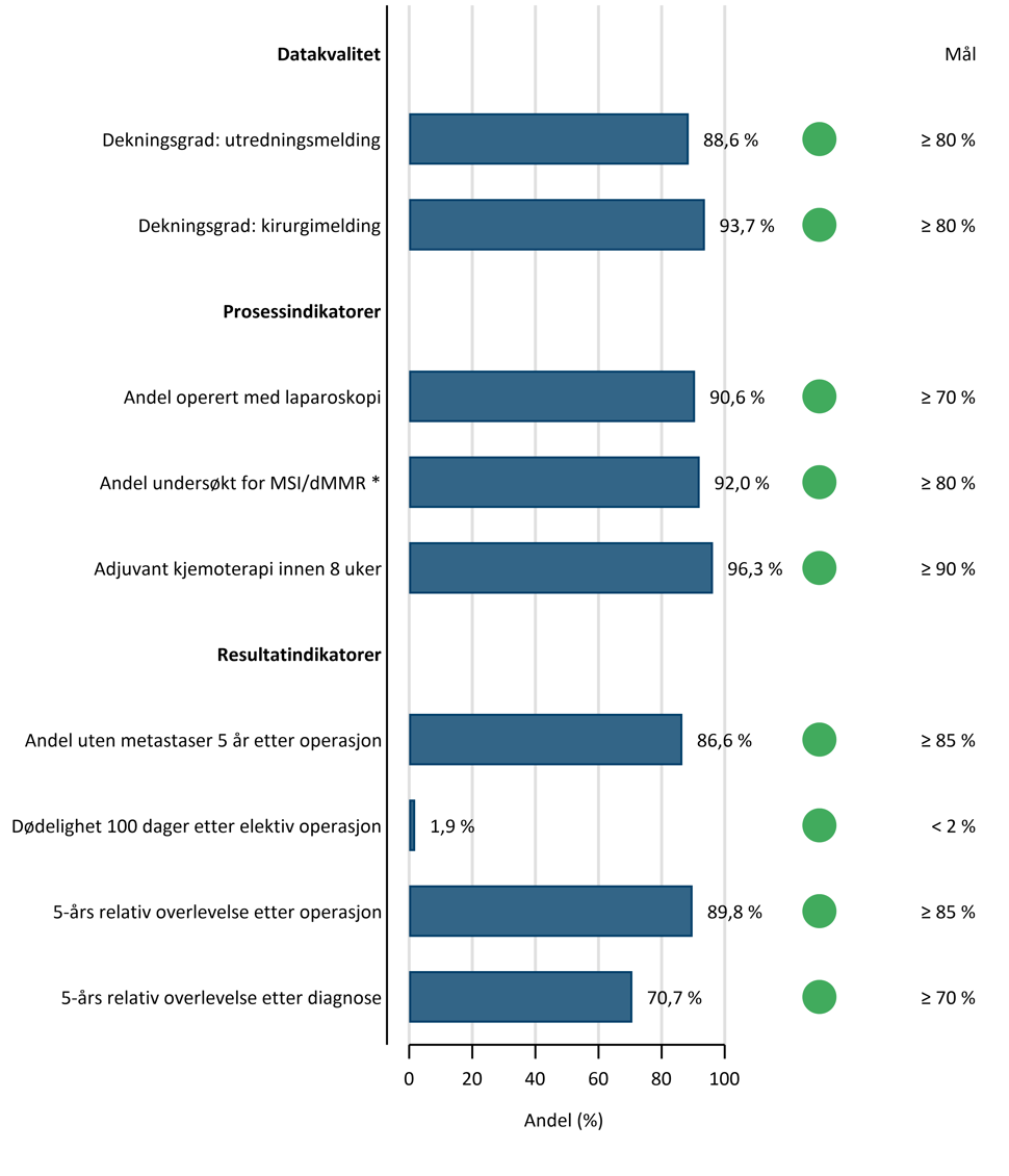 Kvalitetsindikatorer tykktarmskreft - 2025