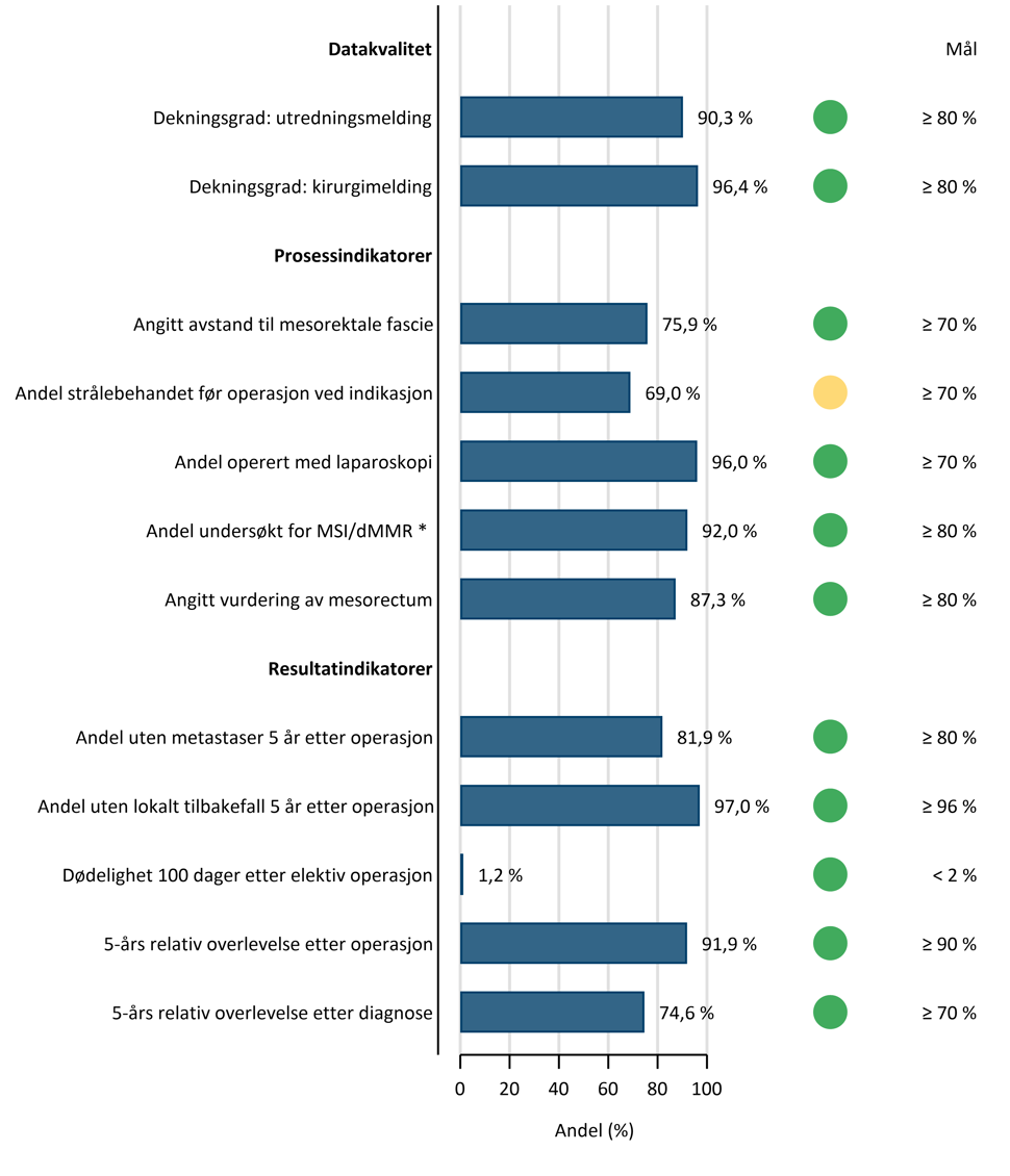 Kvalitetsindikatorer endetarmskreft - 2025