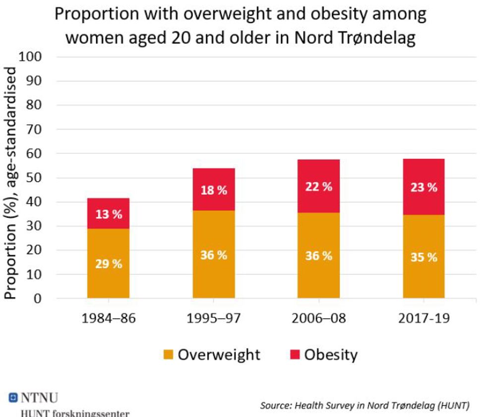 fedme kvinner NT EN 2021.JPG