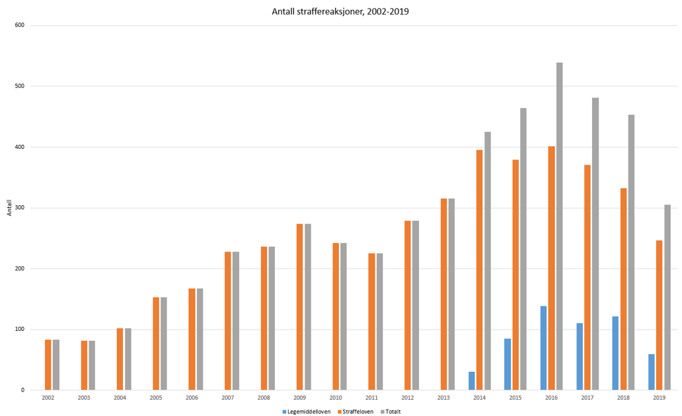 Antall straffereaksjoner, 2002-2019