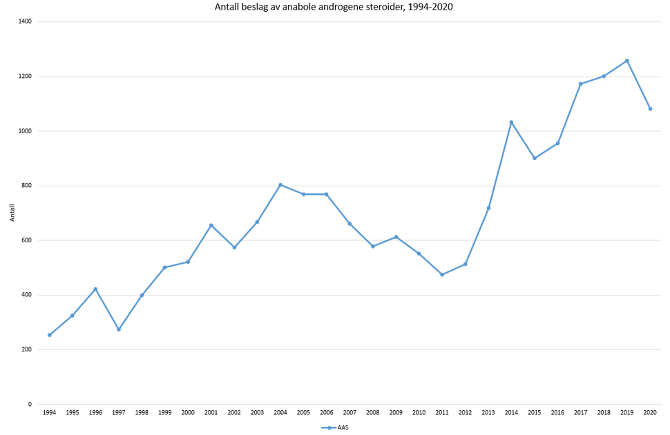 Antall beslag av anabole androgene steroider, 1994-2020