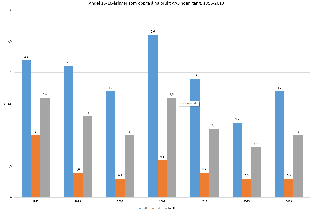 Andel (%) 15-16 åringer som oppga å ha brukt anabole androgene steroider (AAS) noen gang, 1995-2019