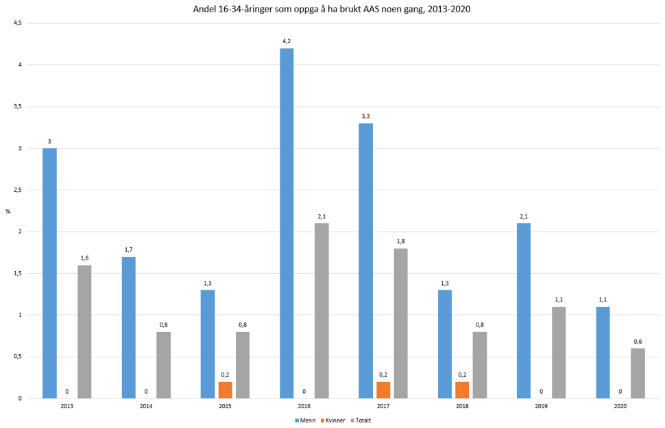Andel (%) 16-34 åringer som oppga å ha brukt anabole androgene steroider (AAS) noen gang, 2013-2020