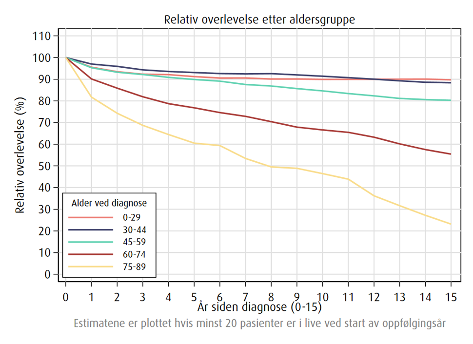 Relativ overlevelse av leukemi etter alder, 2021-2025