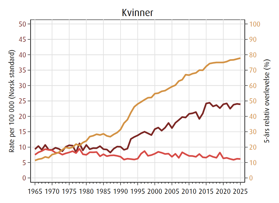 Trender i forekomst, dødelighet og 5 års relativ overlevelse av leukemi for kvinner i perioden 1965-2025