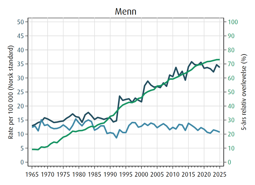 Trender i forekomst, dødelighet og 5 års relativ overlevelse av leukemi for menn i perioden 1965-2025