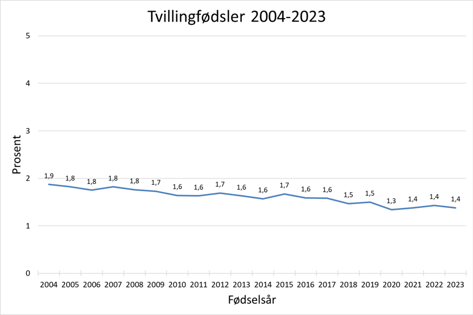 Andel tvillingfødsler fra og med 2004 til og med 2023 (figur)