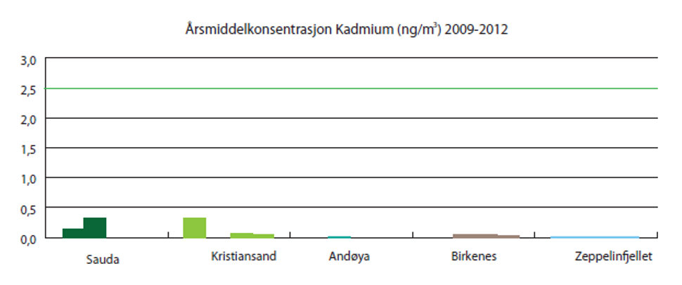 Figur 1. Årsmiddelkonsentrasjon av kadmium 2009­-2012