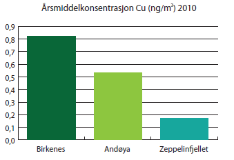 Figur 1. Årsmiddelkonsentrasjon av kobber ved bakgrunnsstasjonene Birkenes, Andøya og Zeppelinfjellet i 2010