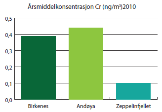 Figur 6. Årsmiddelkonsentrasjon av total krom  (3-­verdig + 6-­verdig) ved bakgrunnsstasjonene Birkenes, Andøya og Zeppelinfjellet målt i 2010. Luftkvalitetskriterium finnes bare for 6­-verdig krom (0,1 ng/m3), og er derfor ikke angitt på figuren. Kilde: Rapport TA 2812/2011, overvåkning av langtransportert forurenset luft og nedbør
. 