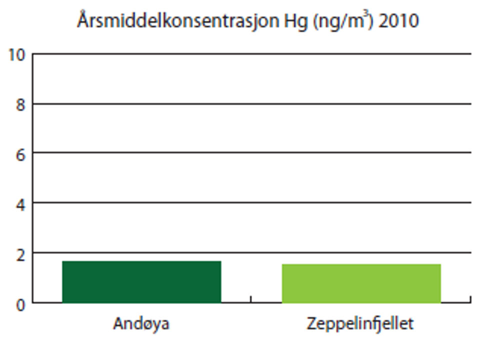 Figur 7. Bakgrunnsnivåer av kvikksølv i gassform målt ved stasjonene på Andøya og Zeppelinfjellet. Luft­kvalitetskriteriet (0,2 µg/m3, årsmiddel) ligger langt over disse verdiene. Kilde: Rapport TA 2812/2011, overvåkning av langtransportert forurenset luft og nedbør 