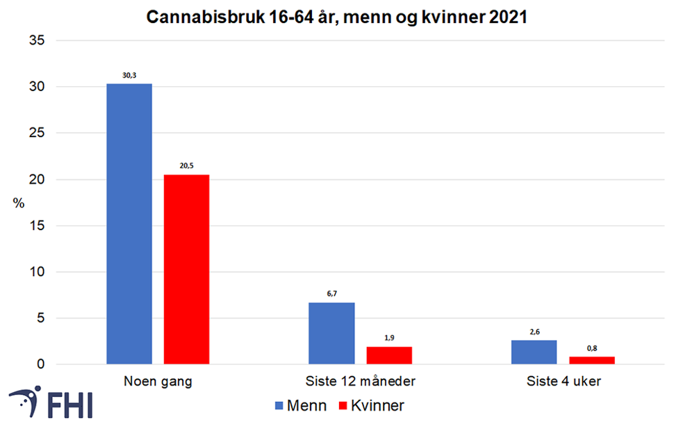 Figur 8. Prosentandel menn og kvinner 16-64 år som oppgav å ha brukt cannabis éin eller fleire gonger, dei siste 12 månadene og dei siste 4 vekene, 2021. Kjelde: Folkehelseinstituttet 