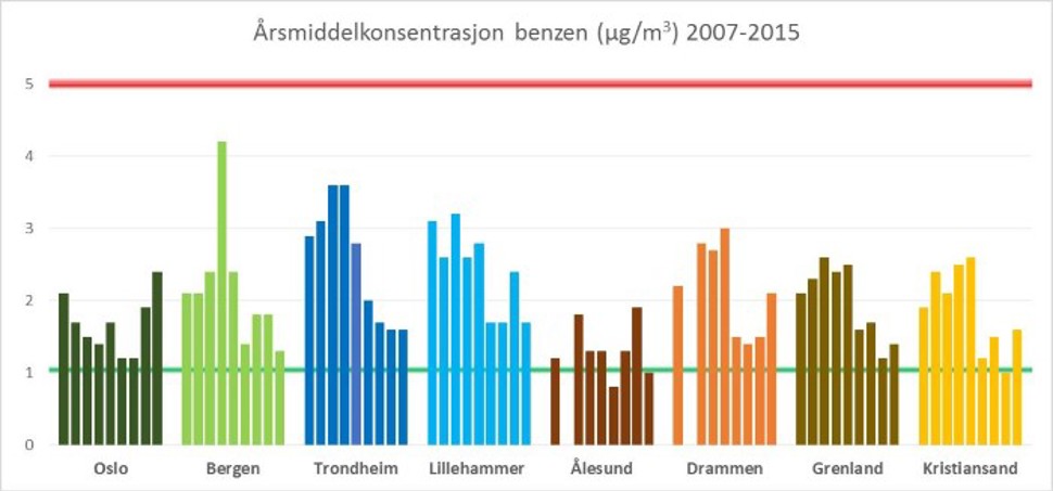 Figur 1. Målte årsmiddelkonsentrasjoner (µg/m3) av benzen i norske byer i årene 2007-2015. Rød linje viser grenseverdien i forurensningsforskriften kap 7. Grønn linje viser luftkvalitetskriteriet Kilde: Folkehelseinstituttet