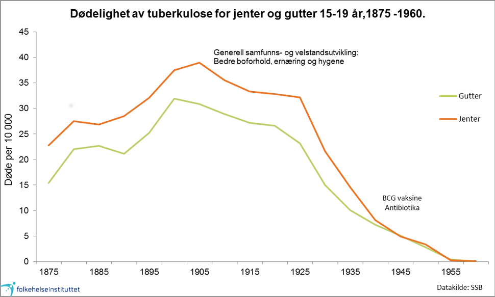 Figur 2. Dødelighet av tuberkulose, jenter og gutter 15–19 år i perioden 1875 til 1960. Kilde: Statistisk Sentralbyrå, Dødeligheten og dens årsaker i Norge 1856–1955, Oslo 1961.  FHI