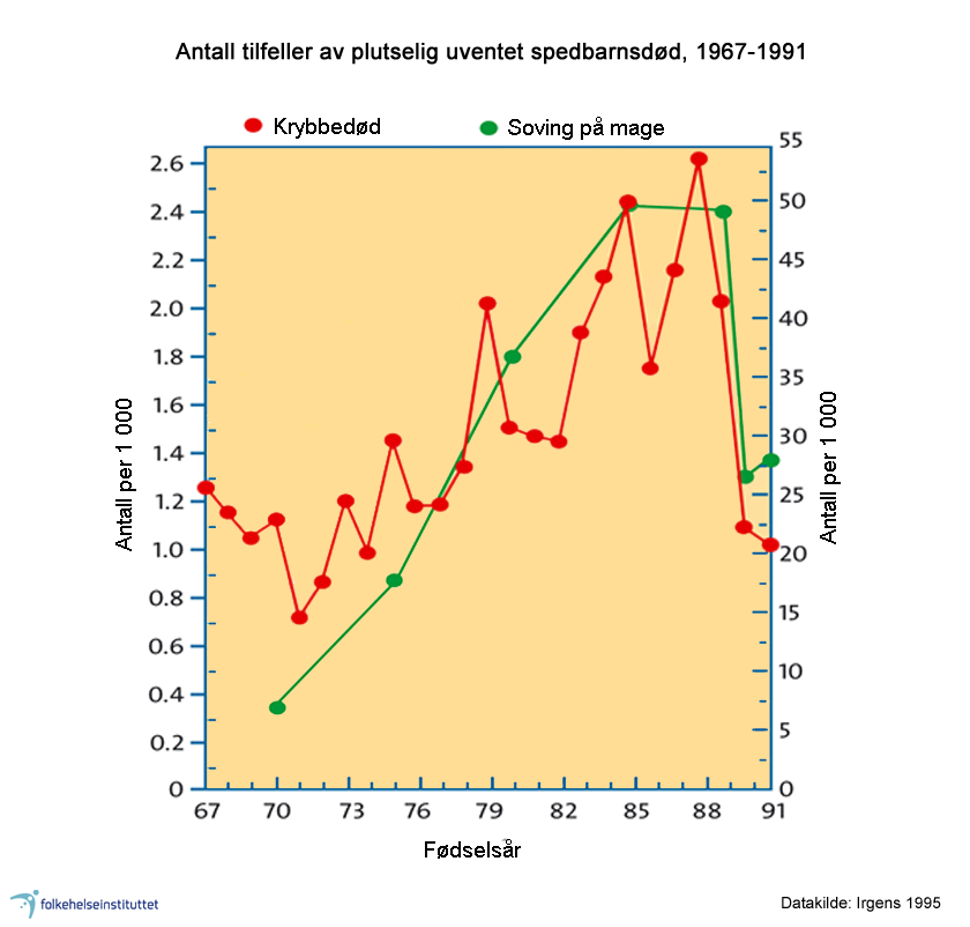 Figur 3. Plutselig uventet spedbarnsdød, utvikling i perioden 1967 til 1991. Kilde: Irgens, 1995 FHI