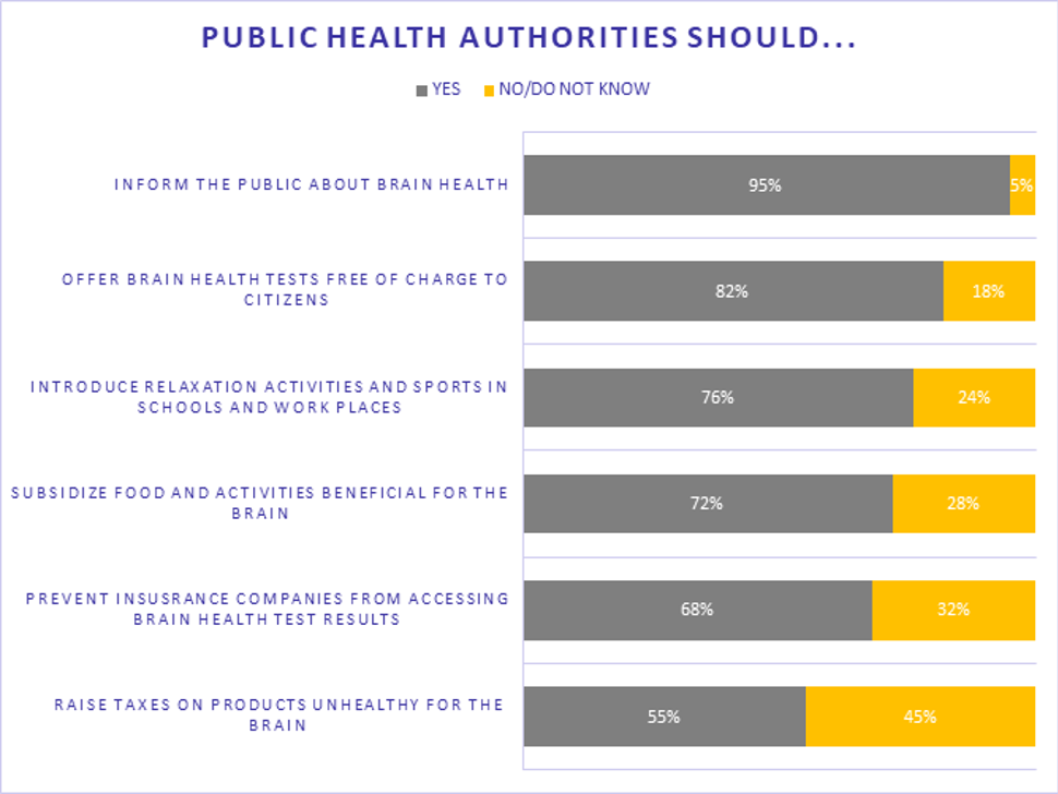 Figure: What should public authorities do to promote public brain health? Answers from 27000+ respondents of the Global Brain Health Survey.  