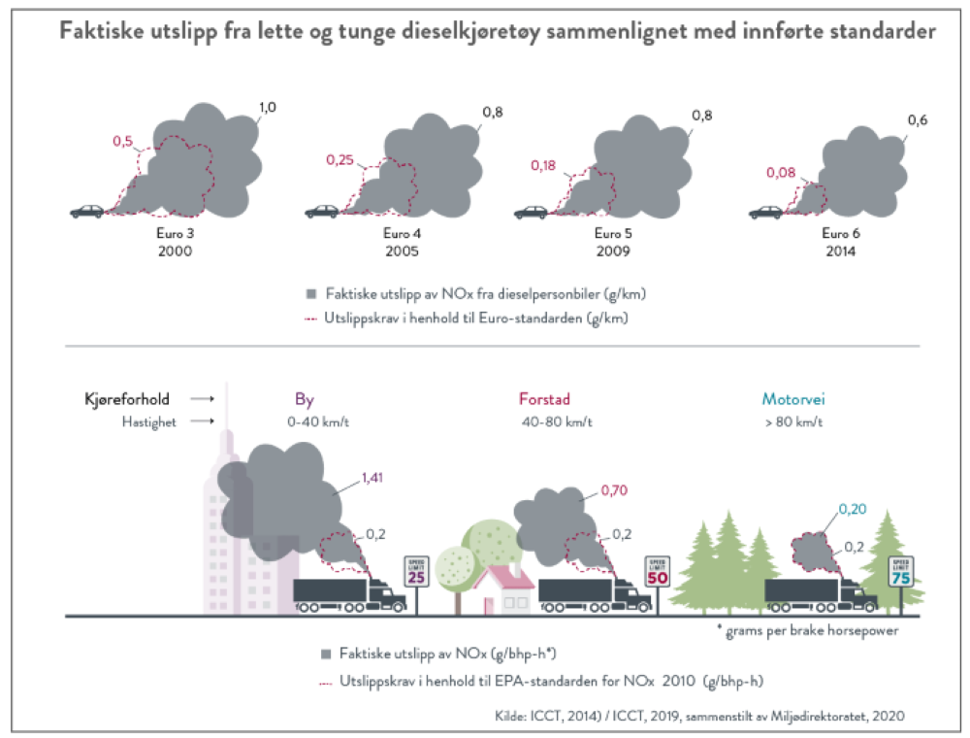 Faktiske utslipp fra lette og tunge dieselkjøretøy sammenlignet med innførte standarder