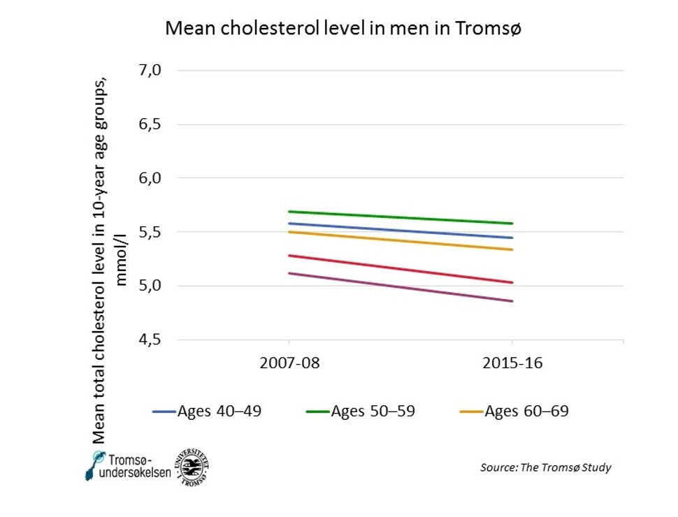 Mean cholesterol men tromso NCD.jpg