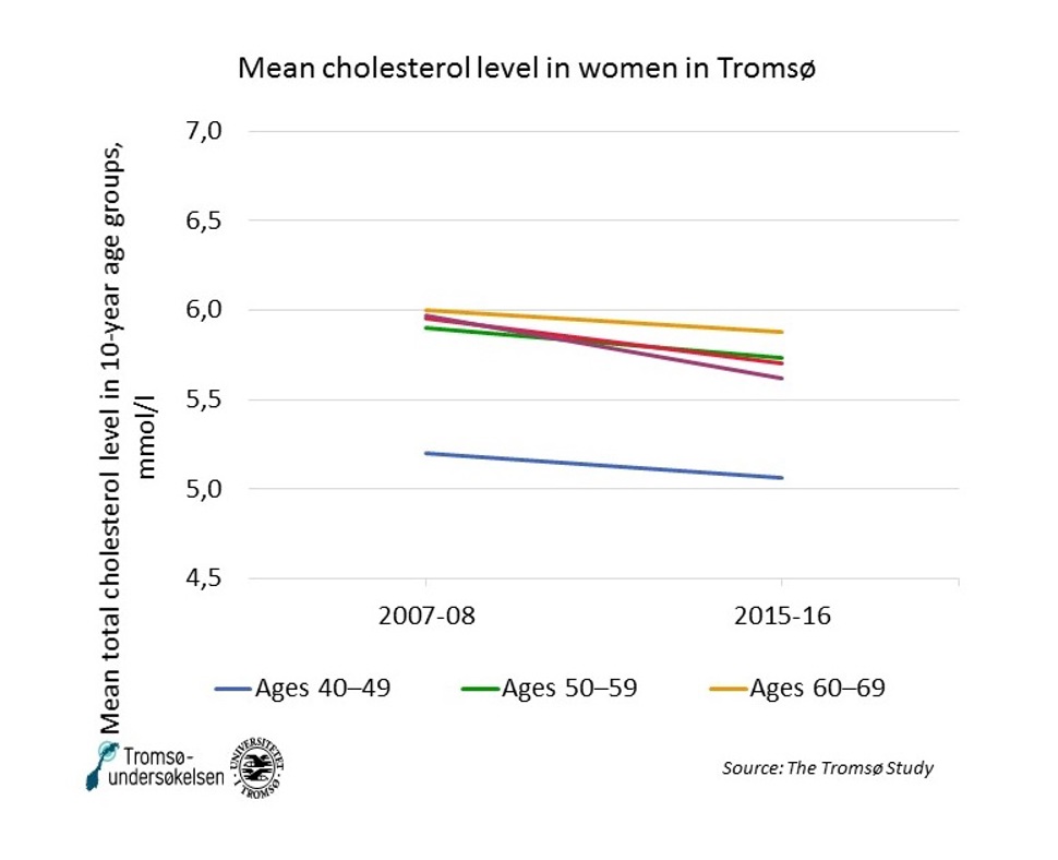 Mean cholesterol women Tromso NCD.jpg