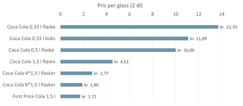 Figur 2, illustrerer at prisen på brus også er mye lavere når man kjøper brus i større volumer.  Pris på Cola (per glass à 2 dl) hentet fra nettbutikken meny.no den 13. januar 2023