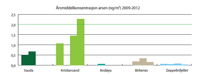 Figur 1. Årsmiddelkonsentrasjon av arsen målt fra 2009 til 2012. Andøya, Birkenes og Zeppelinfjellet måler bakgrunns­nivåene av arsen. Grønn linje viser gjeldende luftkvalitetskriterium. Kilde: Sentral database for luftovervåkningsdata, 2013. 