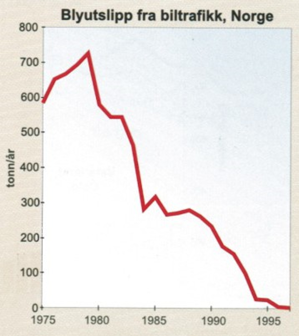 Figur 1. Reduksjon i blyutslipp fra biltrafikk i Norge, 1975-97. Data fra Norsk petroleumsinstitutt