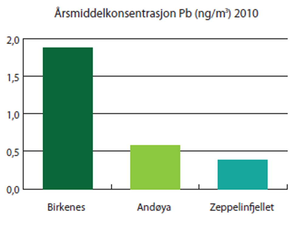 Figur 2. Årsmiddelkonsentrasjon av bly målt ved bak­ grunnsstasjonene Birkenes, Andøya og Zeppelinfjellet i 2010. Konsentrasjonene ved disse målestasjonene ligger langt under luftkvalitetskriterium på 0,1 µg/m3 (årsmid­del)