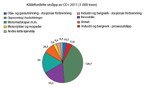 Figur 1. Utslipp av CO til luft fordelt på ulike kilder. Dataene er fra 2011 og viser kildebidraget i 1000 tonn. Andre kilder er: oppvarming i andre næringer enn industri (3,5), innenriks sjøfart og fiske (5,7), energiforsyning (5,4), innenriks luftfart (6,1), tunge kjøretøy (5,3), bruk av produkter med fluorgasser, løsemidler m.m. (0,4) og jernbane (0,1). Kilde: SSB og Miljødirektoratet. 