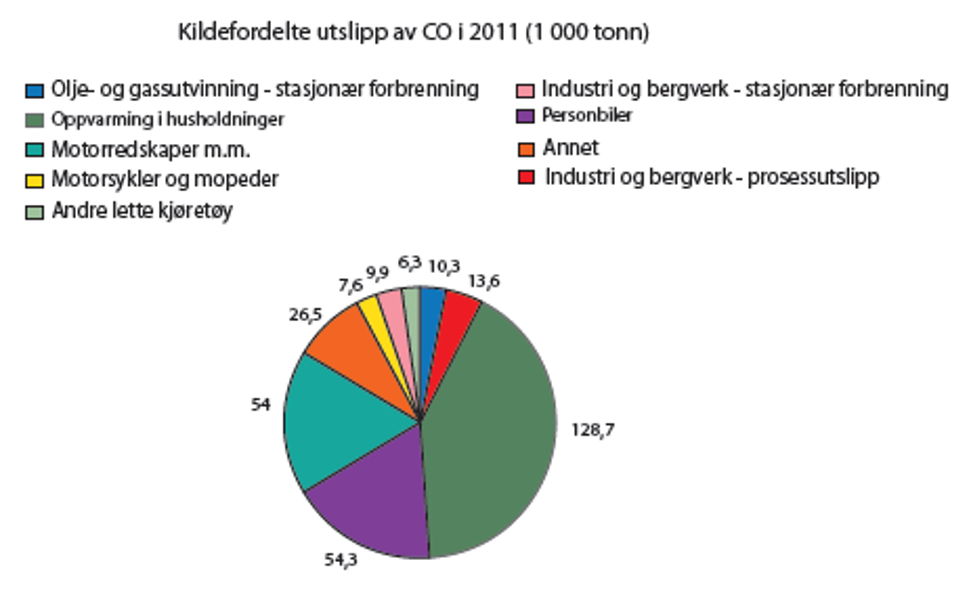 Figur 1. Utslipp av CO til luft fordelt på ulike kilder. Dataene er fra 2011 og viser kildebidraget i 1000 tonn. Andre kilder er: oppvarming i andre næringer enn industri (3,5), innenriks sjøfart og fiske (5,7), energiforsyning (5,4), innenriks luftfart (6,1), tunge kjøretøy (5,3), bruk av produkter med fluorgasser, løsemidler m.m. (0,4) og jernbane (0,1). Kilde: SSB og Miljødirektoratet 