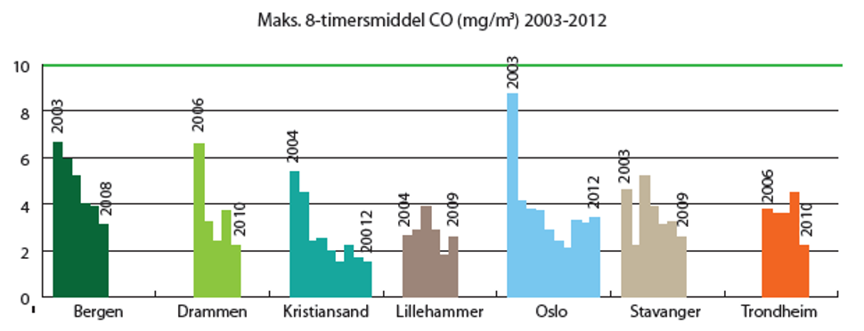 Figur 2. Maksimum 8-­timersmiddelkonsentrasjon av CO i ulike norske byer fra 2004-2012. Grønn linje viser gjeldende luftkvalitetskriterium og grenseverdien i forurensningsforskriften kapittel 7 for 8-­timers eksponering. Kilde: Sentral database for luftovervåkningsdata, 2013 