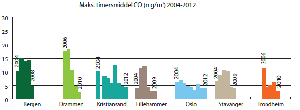 Figur 3. Maksimum timesmiddelkonsentrasjon av CO i ulike norske byer 2004-­2012. Grønn linje viser gjeldende luftkvalitetskriterium. Kilde: Sentral database for luftovervåkningsdata, 2013. 