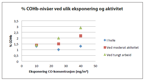 Figur 6. % COHb ved ulik eksponering av CO og aktivitet. Ved høy aktivitet øker % COHb ved CO-­konsentrasjoner på 25 og 40 mg/m3.