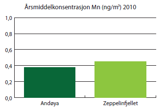 Figur 1. Årsmiddelkonsentrasjon av mangan ved bak­ grunnsstasjonene Andøya og Zeppelinfjellet i 2010. Disse verdiene ligger langt under luftkvalitetskriteriet for Mn, på 0,15 µg/m3