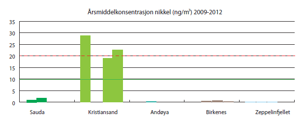 Figur 9. Årsmiddelkonsentrasjoner av nikkel målt ved ulike målestasjoner 2009-­2012. Grønn linje viser gjeldende luftkvalitetskriterium. Rød linje viser forurensningsforskriftens målsetningsverdi. Kilde: Sentral database for luftovervåkningsdata, 2013. 