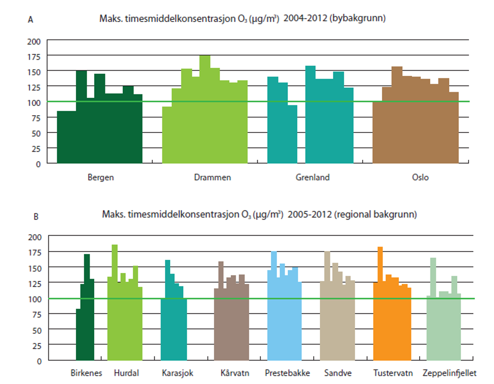 Figur 1. Maksimum timesmiddelkonsentrasjon for O3 fra 2004 til 2012 målt ved bybakgrunnsstasjoner og regionale bakgrunnsstasjoner