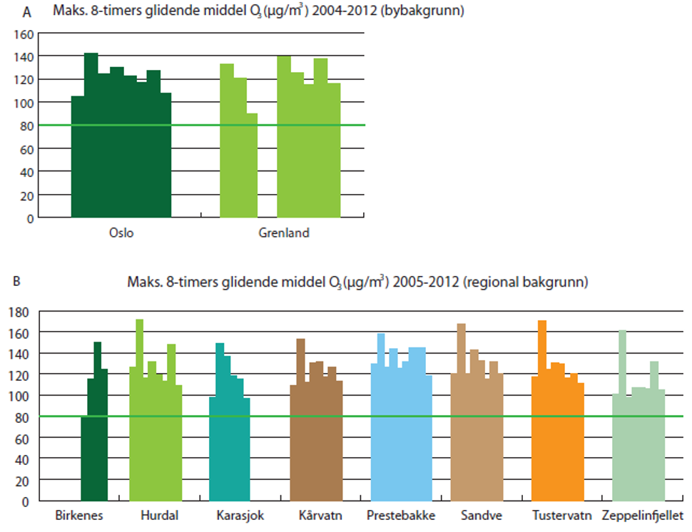 Figur 2. Maksimum 8­-timersmiddelkonsentrasjon (glidende middel) for O3 fra 2004 til 2012 målt ved bybakgrunnsstasjoner (A) og regionale bakgrunnsstasjoner (B)
