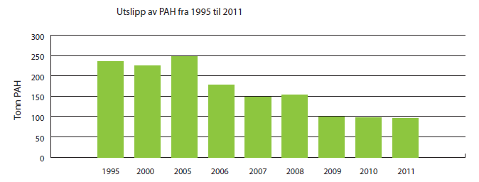 Figur 2. Utslipp av PAH i Norge i perioden 1995­-2011